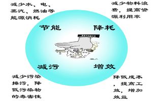 國家發(fā)展改革委、生態(tài)環(huán)境部、工業(yè)和信息化部聯(lián)合發(fā)布《關(guān)于印發(fā)化學(xué)原料藥等6項行業(yè)清潔生產(chǎn)評價指標(biāo)體系的通知》